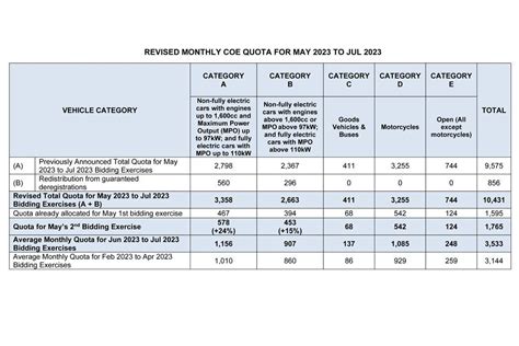 next coe results|LTA .